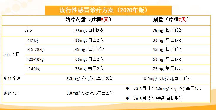 可威磷酸奧司他韋要吃幾個(gè)療程？