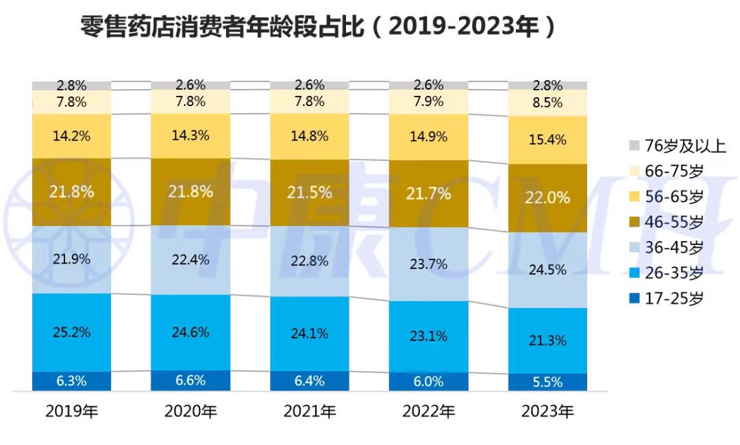 2023美思會丨聚焦消費體驗，驅(qū)動藥店韌性增長