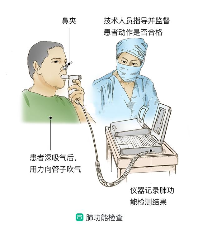 你的肺功能怎么樣？測一下吧