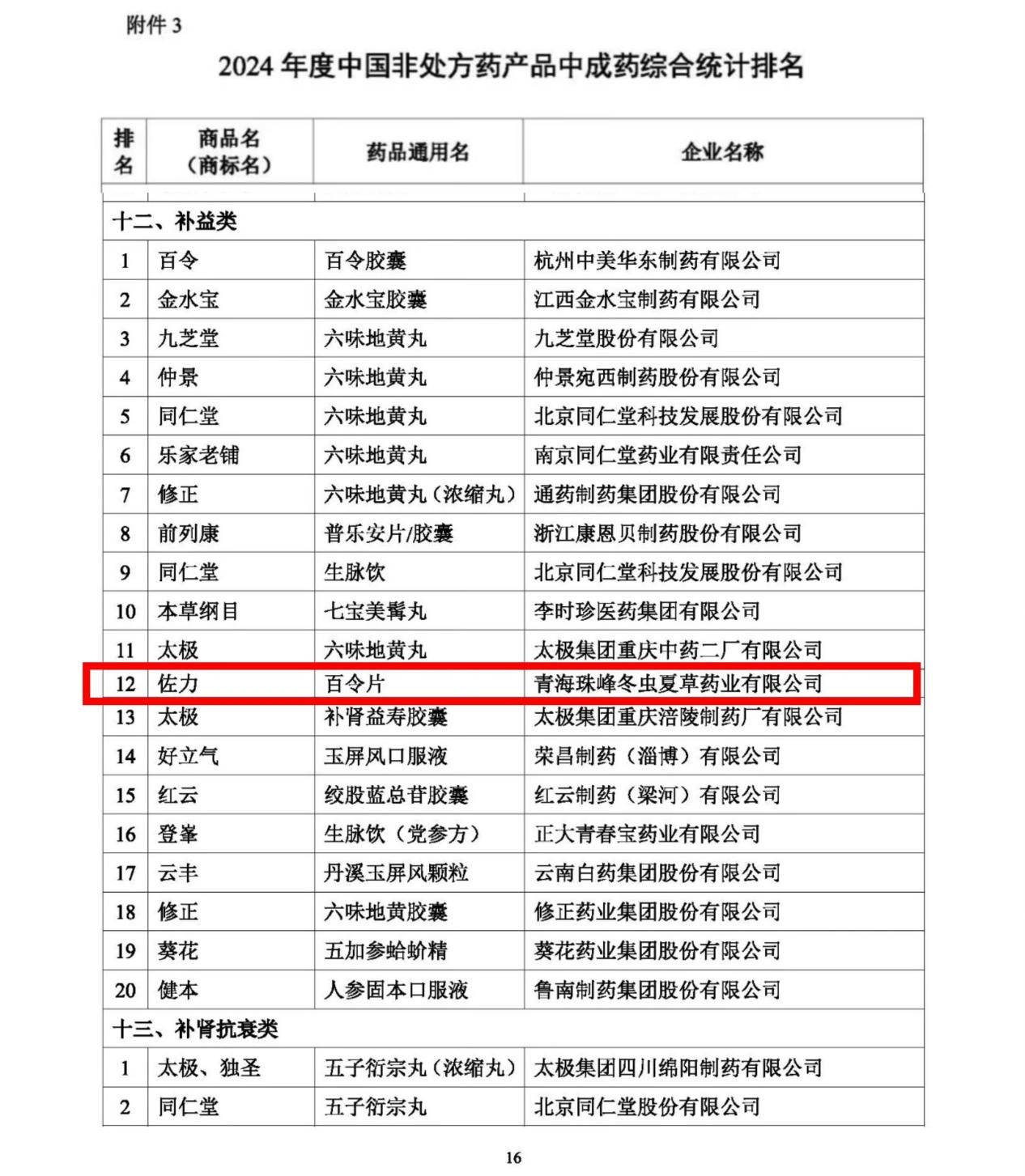 榮耀時刻！佐力藥業(yè)于OTC品牌大會斬獲多項(xiàng)桂冠