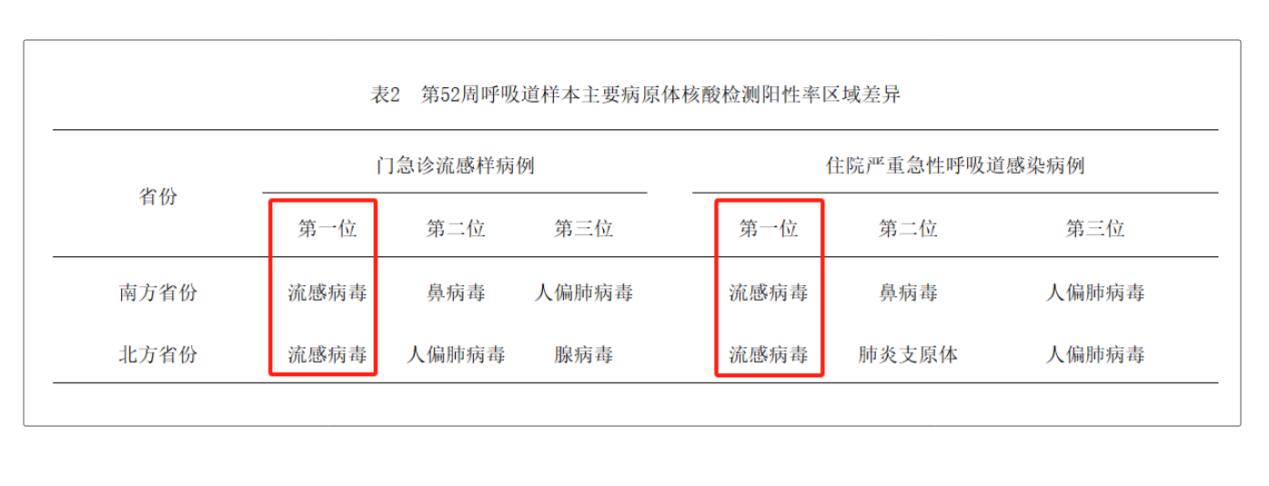 陽性率上升6.2%，繼續“橫掃”南北！面對流感，我們如何“拿捏”？