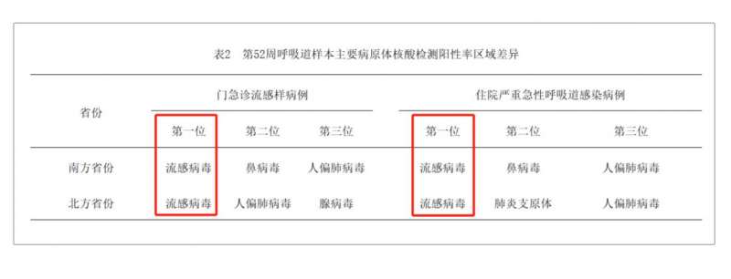 陽(yáng)性率上升6.2%，繼續(xù)“橫掃”南北！面對(duì)流感，我們?nèi)绾?ldquo;拿捏”？