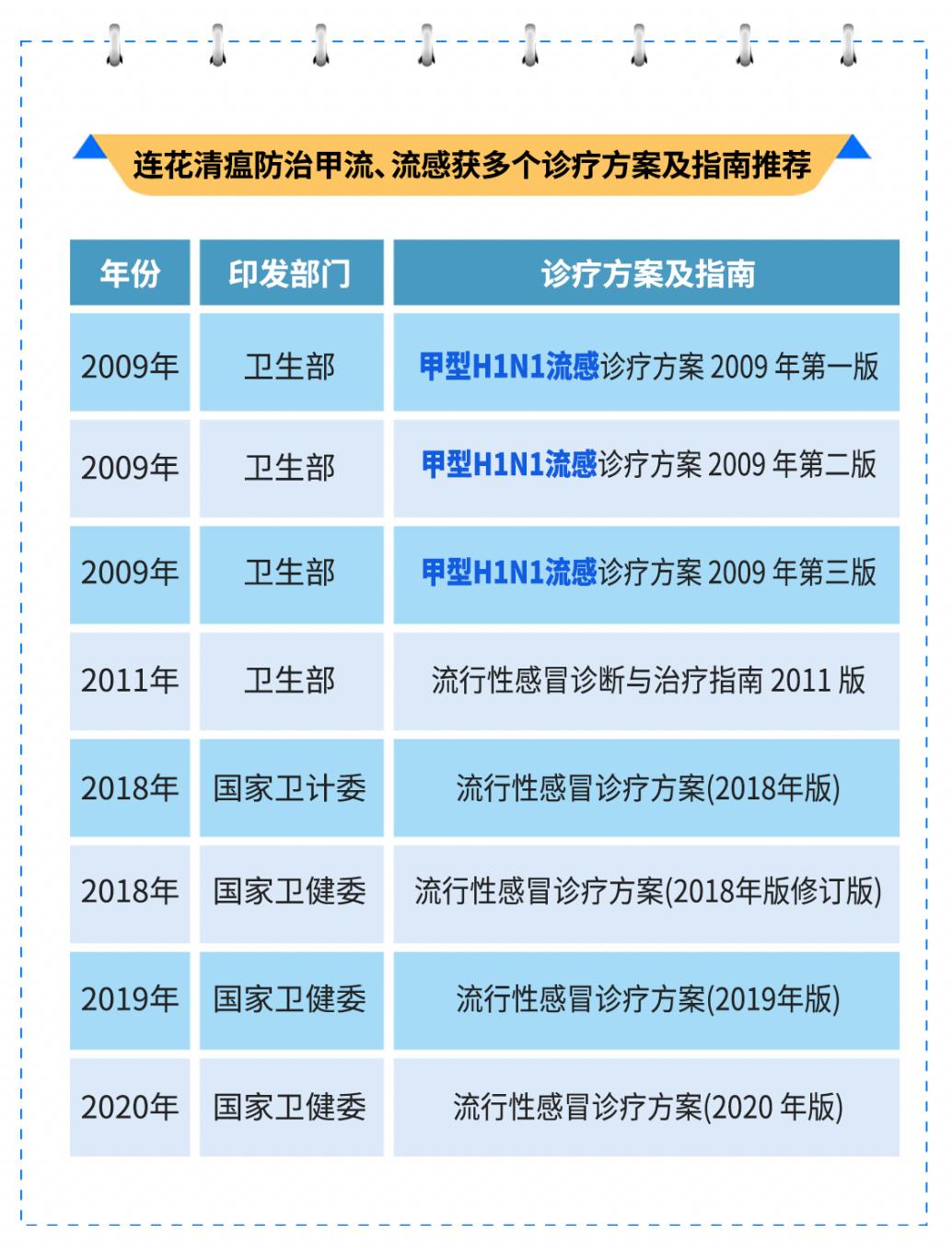 2000年傳承，20年實踐，連花清瘟應對甲流等呼吸道疾病發揮重要作用